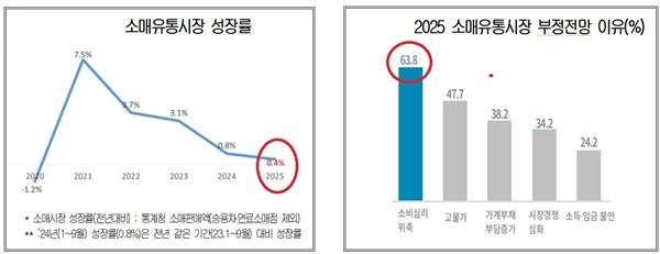 NSP통신-소매유통시장 성장률(좌)와 2025 소매유통시장 부정전망 이유(우) (사진 = 대한상의)