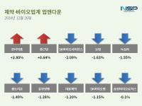 [NSP PHOTO][업앤다운]제약주 하락…한미약품↑·삼성바이오로직스↓
