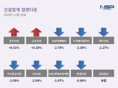 [NSP PHOTO]업앤다운건설주 하락동부건설삼성이앤에이