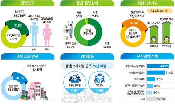 NSP통신-여수시가 2024년 여수시 청년통계 결과를 공표했다. (사진 = 여수시)