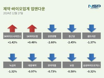 [NSP PHOTO][업앤다운]제약주 하락…SK바이오사이언스↑·유한양행↓