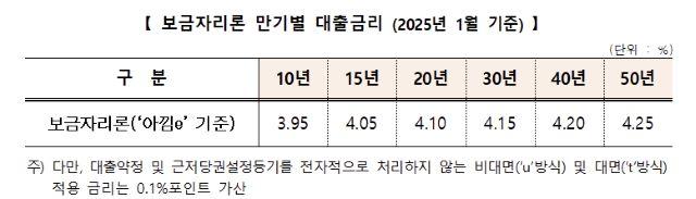 NSP통신- (표 = 주택금융공사)