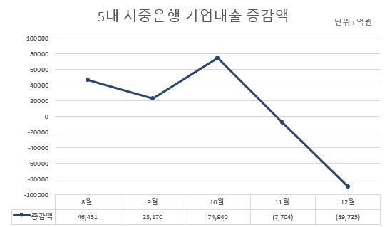 NSP통신-자료 각사. (그래프 = 강수인 기자)