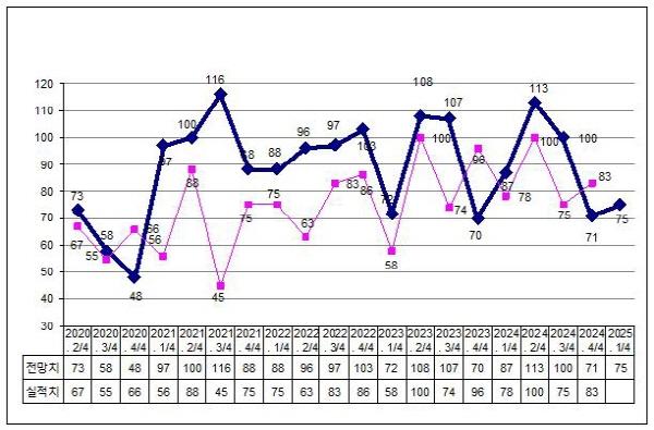 NSP통신-순천지역 제조업체 기업경기실사지수 (= 순천상공회의소)