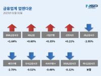 [NSP PHOTO][업앤다운]은행주 상승…BNK금융↑·JB금융↓