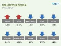 [NSP PHOTO][업앤다운]제약주 하락…대웅제약↑·SK바이오사이언스↓