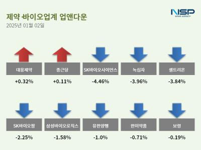 [NSP PHOTO][업앤다운]제약주 하락…대웅제약↑·SK바이오사이언스↓
