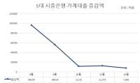 [NSP PHOTO]Internal and External Uncertainty↑ 5 Major Banks, Corporate Loans Reduced by 9 Trillion Won