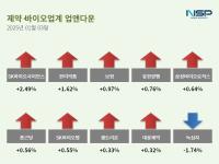 [NSP PHOTO][업앤다운]제약주 상승…SK바이오사이언스↑·녹십자↓