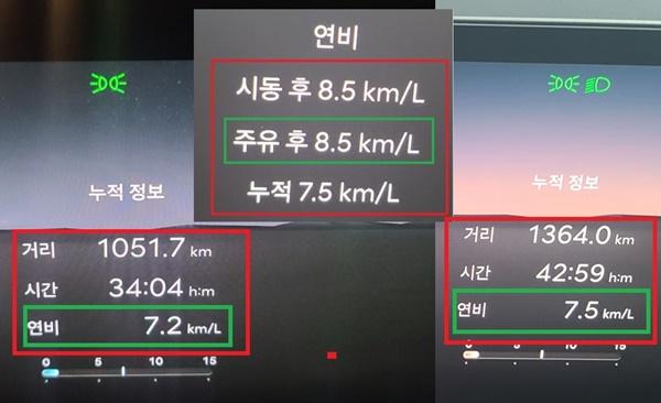 NSP통신-총 312.3km를 8시간 55분 동안 시승한 후 이전 주행연비 7.2km/ℓ를 합산한 실제 주행 연비 7.5km/ℓ 기록과 연료를 재주입한 이후 체크 한 실제 주행 연비 8.5km/ℓ 기록 (사진 = NSP통신)