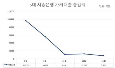 [NSP NEWS Image]Internal and External Uncertainty 5 Major Banks Corporate Loans Reduced by 9 Trillion Won