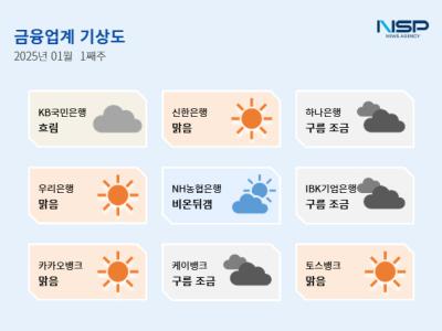 [NSP PHOTO][금융업계기상도]IBK기업은행 구름조금·카카오뱅크 맑음