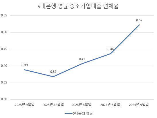 NSP통신- (그래프 = 자료 각사)