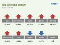 [NSP PHOTO][업앤다운]제약주 상승…보령↑·대웅제약↓