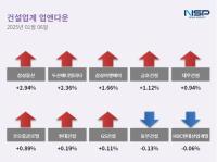 [NSP PHOTO][업앤다운]건설주 상승…삼성물산↑·동부건설↓