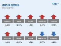 [NSP PHOTO][업앤다운]은행주 상승…KB금융↑·BNK금융↓