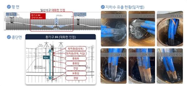 NSP통신-GTX-A노선 4번 환기구 유출지하수 현황 (사진 = 고양시)