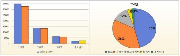 NSP통신-2024년 112 신고 분석표 (사진 = 포항남부경찰서)