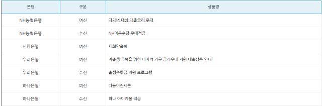 NSP통신-은행연합회 홈페이지 속 저출생 극복상품 갈무리. (이미지 = 강수인 기자)