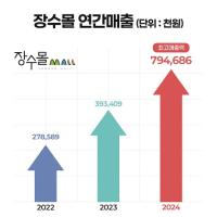 [NSP PHOTO]장수몰, 2024년 매출 8억 달성...전년比 200%↑