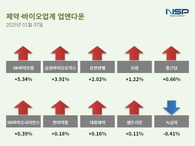 [NSP PHOTO][업앤다운]제약주 상승…SK바이오팜↑·녹십자↓