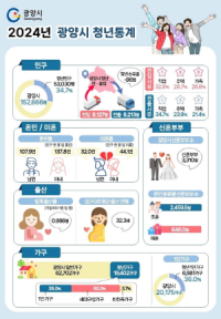 [NSP PHOTO]광양시, 2024년 청년통계 공표