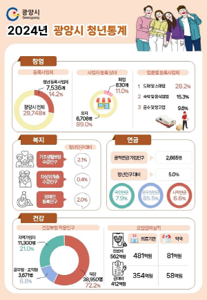 NSP통신-광양시 청년통계 포스터 (이미지 = 광양시청)