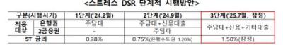 [NSP PHOTO]금융당국, 7월 3단계 스트레스 DSR 시행 추진