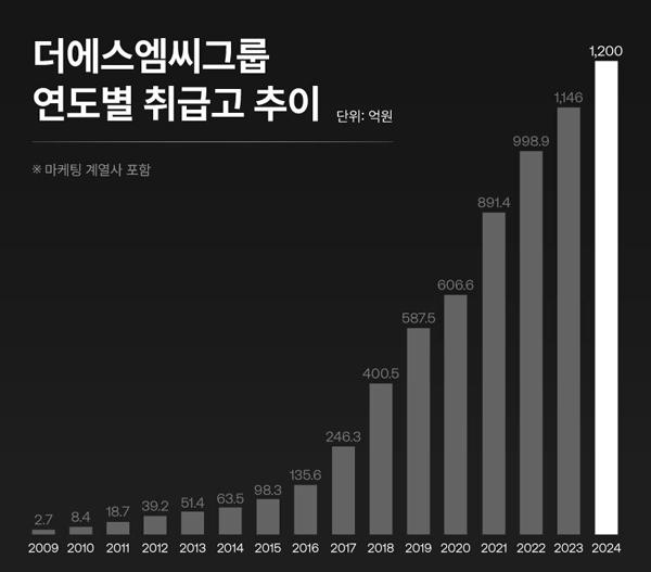 NSP통신- (그래프 = 더에스엠씨그룹)