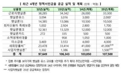 [NSP PHOTO]금융당국, 정책 금융 11조원 수준 공급…역대 최대 규모