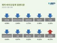 [NSP PHOTO][업앤다운]제약주 하락…유한양행↑·한미약품↓