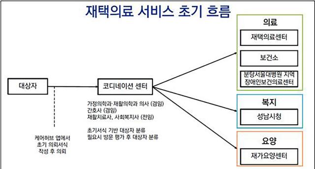 -성남시 재택의료 서비스 흐름도 이미지 성남시
