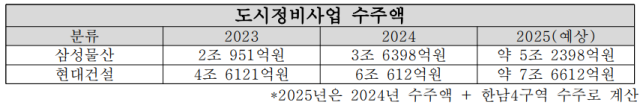 NSP통신-삼성물산 현대건설 도시정비사업 수주액 (표 = 정현우 기자)