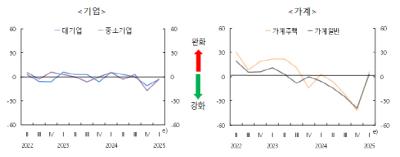 [NSP PHOTO]가계대출, 5분기만에 완화 기조…기업대출은 강화