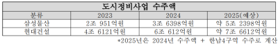 [NSP PHOTO]삼성물산·현대건설 한남4구역 사활건 경쟁…1년 수주 실적 최대 절반 차지