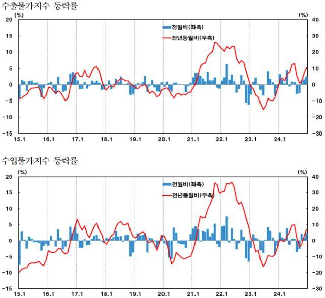 NSP통신- (그래프 = 한국은행)