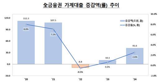 NSP통신- (그래프 = 금융위원회)