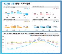 [NSP PHOTO]전국 집값 반년 만에 하락 전환...서울도 상승폭 축소