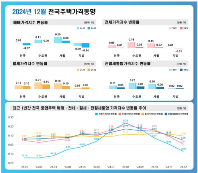 NSP통신-2024년 12월 전국 주택가격 동향 (이미지 = 한국부동산원)