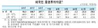 [NSP PHOTO]역대급 한미금리차에도 버텼지만…비상계엄에 외국인 대거 이탈