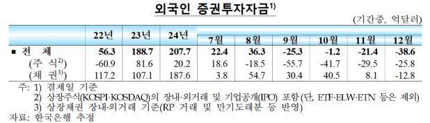 NSP통신- (그래프 = 한국은행)