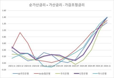 [NSP PHOTO][확인해보니]은행권, 1년새 가산금리 1%p 올려…0.3%p 내리고 생색