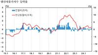 [NSP PHOTO]생산자물가 물가 2개월 연속 상승…감귤·휘발유↑