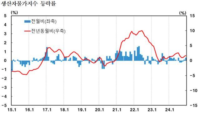 NSP통신- (그래프 = 한국은행)