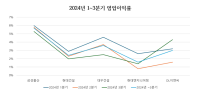 [NSP PHOTO][알아보니]건설업계 영업이익률 평가…삼성물산 5.7% 긍정적·현대건설 2.4% 부정적