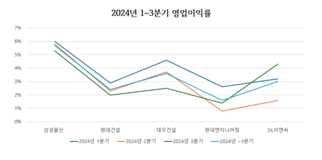 NSP통신-2024년 1~3분기 영업이익률 (그래프 = 정현우 기자)