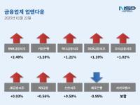 [NSP PHOTO][업앤다운]은행주 상승…BNK금융↑·제주은행↓