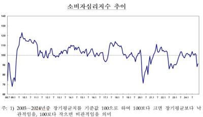 [NSP PHOTO]불확실성 해소 기대에 1월 소비자심리 소폭 반등