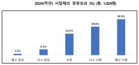 [NSP PHOTO]소공연, 지난해 69.2% 소상공인 경영성과 나쁨