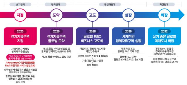 NSP통신-경제자유구역 추진단계별 목표. (이미지 = 안산시)